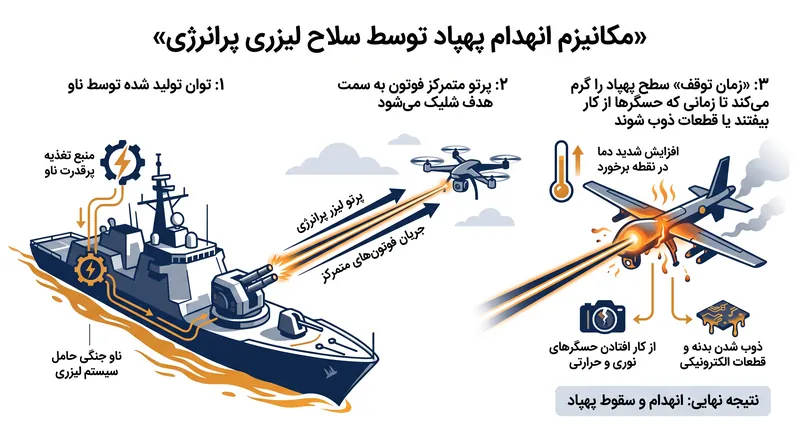 لیزرهای پرانرژی برای تولید گرمای کافی جهت از کار انداختن یا انهدام یک تهدید مهاجم، به چند ثانیه «زمان توقف» مداوم نیاز دارند.