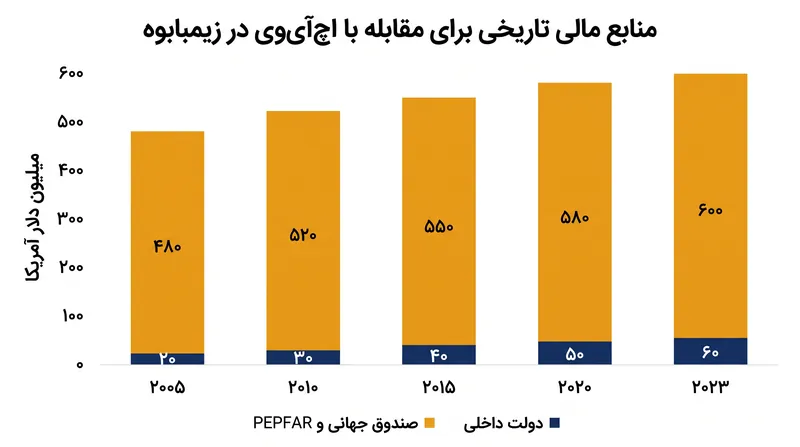 برنامه‌های آمریکا مانند PEPFAR از نظر تاریخی بخش قابل‌توجهی از هزینه‌های اچ‌آی‌وی زیمبابوه را پوشش داده‌اند.