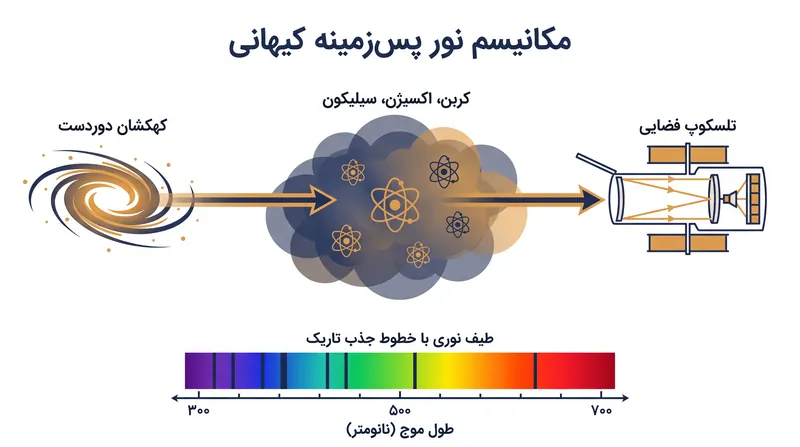 اخترشناسان از کهکشان‌ها به عنوان منابع نوری پس‌زمینه برای ردیابی اثر انگشت شیمیایی گازهای پیرامون آن‌ها استفاده کردند.