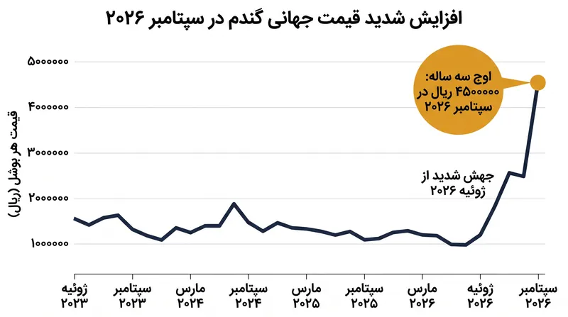 به دنبال اختلال در مسیرهای کشتیرانی دریای سیاه، قیمت جهانی گندم به بالاترین حد خود در سه سال گذشته رسیده است.