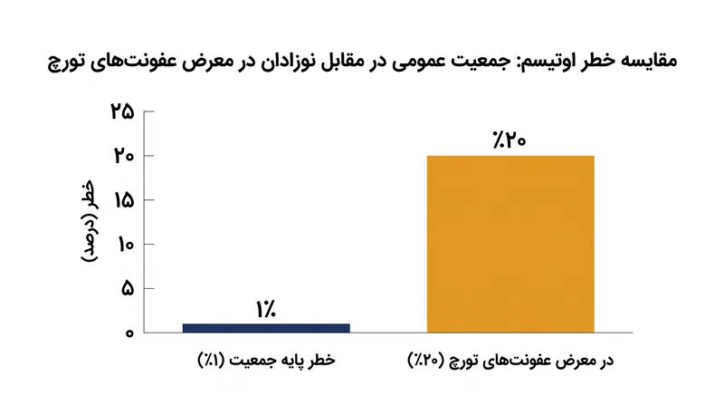 اگرچه تاثیر این عفونت‌ها در سطح کل جامعه اندک است، اما تقریبا از هر پنج نوزادی که در معرض عفونت TORCH قرار می‌گیرند، یک نفر ممکن است به اوتیسم مبتلا شود.