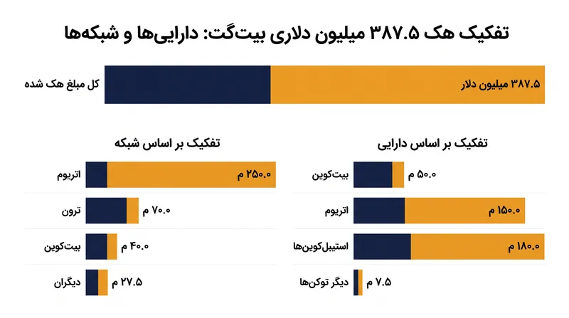 دارایی‌های سرقت‌شده در چندین بلاک‌چین پراکنده‌اند و مجموع زیان‌ها پس از احتساب شبکه‌های زی‌کش و ترون، با افزایش روبرو شده است.