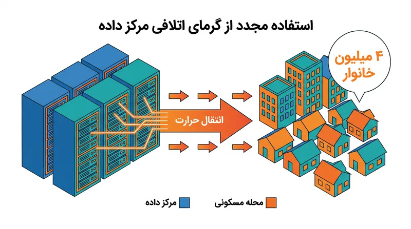 کمیسیون اروپا برآورد می‌کند که بازیافت نیمی از گرمای اتلافی مراکز داده می‌تواند انرژی مورد نیاز ۴ میلیون خانوار را تأمین کند.