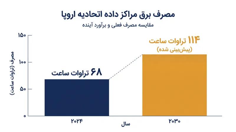 پیش‌بینی می‌شود مصرف برق مراکز داده در اتحادیه اروپا تا سال ۲۰۳۰ با شیب تندی افزایش یابد.