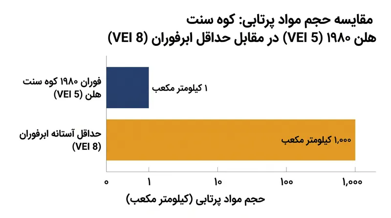 یک ابرفوران VEI 8 دست‌کم هزار برابر بیشتر از یک رویداد VEI 5 مانند کوه سنت هلن مواد آزاد می‌کند.