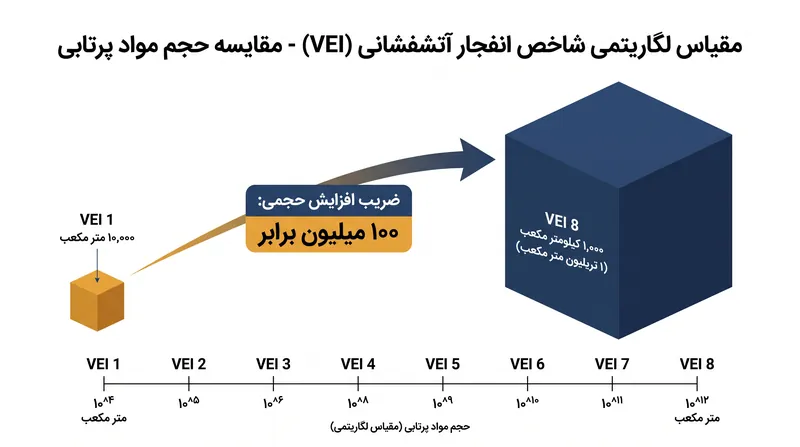شاخص VEI یک مقیاس لگاریتمی است، به این معنا که هر یک واحد افزایش در آن، نشان‌دهنده جهشی ده‌برابری در حجم مواد فوران‌یافته است.