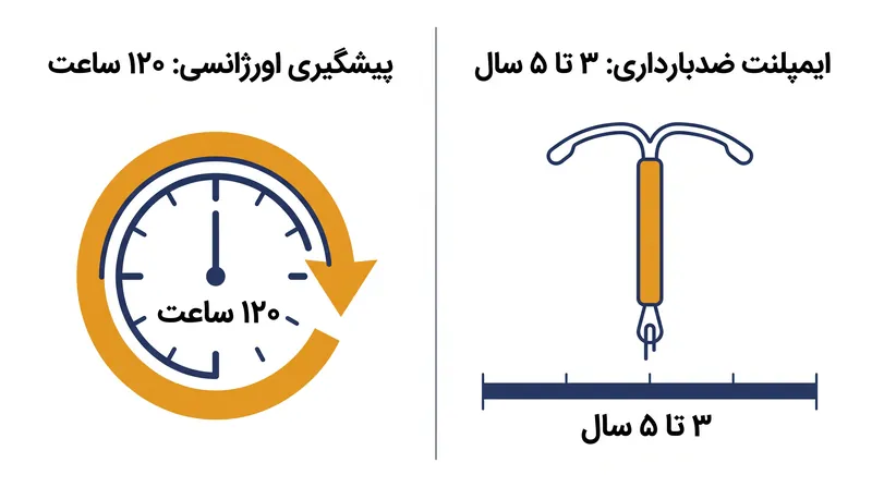 دستورالعمل‌های جدید هم به بازه زمانی فوری برای پیشگیری اورژانسی از بارداری و هم به طول عمر چند ساله ایمپلنت‌ها می‌پردازند.