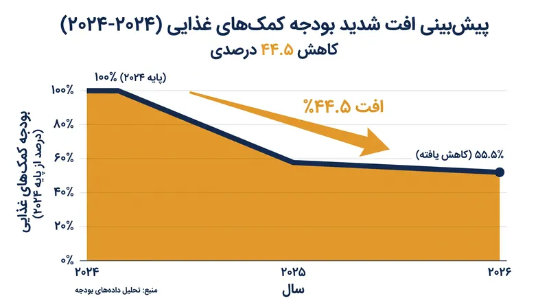 انتظار می‌رود کمک‌های رسمی توسعه‌ای بشردوستانه تا سال ۲۰۲۶ به شکل چشمگیری کاهش یابد.