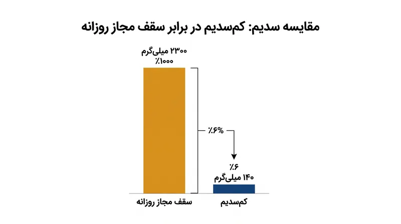 یک وعده از غذای «کم‌سدیم» تنها کمی بیشتر از ۶ درصدِ سقف مجاز روزانه و توصیه‌شده توسط سازمان غذا و دارو را مصرف می‌کند.