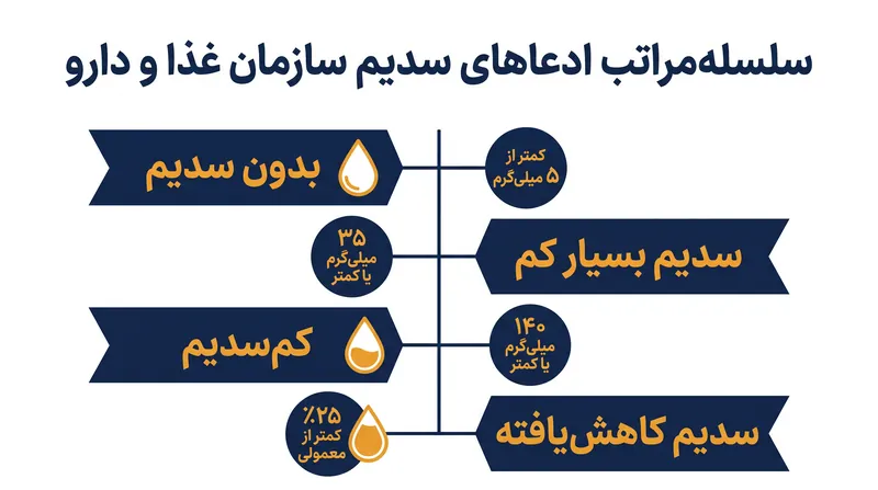 سیستم چندلایه‌ای سازمان غذا و دارو برای ادعاهای مربوط به میزان سدیم روی بسته‌بندی مواد غذایی.