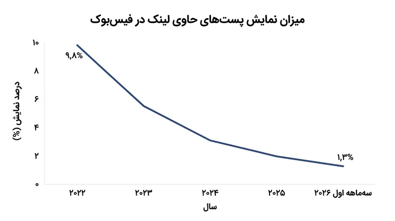 دسترسی الگوریتمی پست‌های فیس‌بوک که حاوی لینک‌های خارجی هستند از سال ۲۰۲۲ به شدت کاهش یافته است.