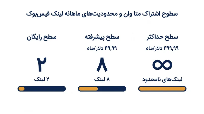 سهمیه‌های ماهانه لینک تحت سطوح جدید اشتراک Meta One.