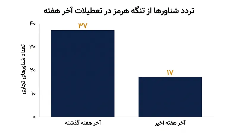 بر اساس داده‌های کشتیرانی کپلر، حجم ترانزیت از تنگه هرمز در تعطیلات آخر هفته به کمتر از نصف کاهش یافته است.