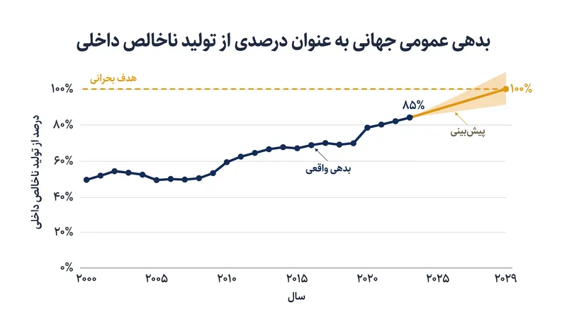 بدهی عمومی جهانی با سرعتی بیشتر از تولید اقتصادی در حال افزایش است که موتور محرک اصلی آن ایالات متحده و چین هستند.