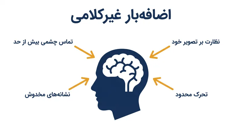 چهار عامل اصلی خستگی در جلسات ویدیویی که توسط محققان ارتباطات شناسایی شده‌اند.