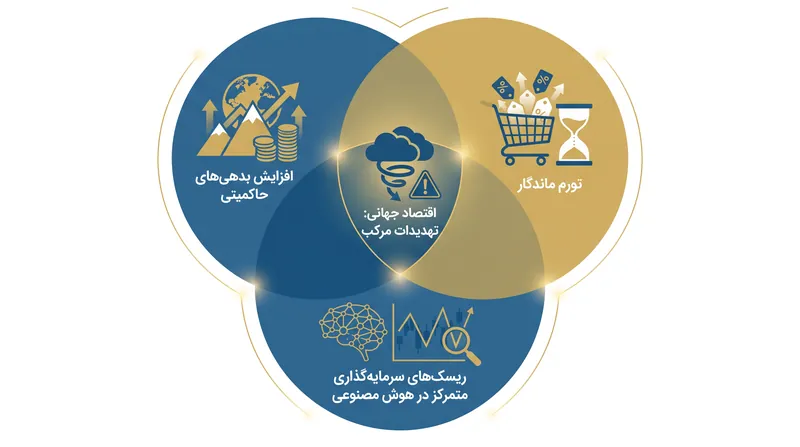صندوق بین‌المللی پول هشدار داد که نرخ‌های بهره بالا و سرمایه‌گذاری‌های متمرکز در حوزه فناوری، ریسک‌های مضاعفی برای ثبات مالی ایجاد می‌کنند.