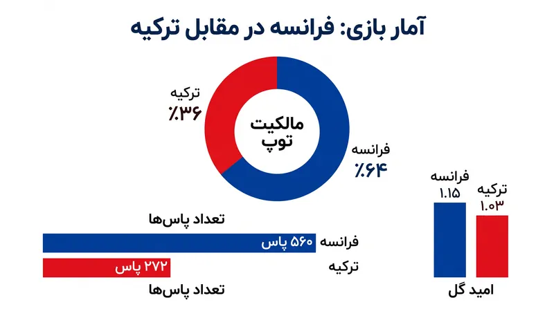 فرانسه در اولین بازی تحت هدایت زیدان، در آمارهای مالکیت توپ و پاس‌کاری کاملاً برتر بود.