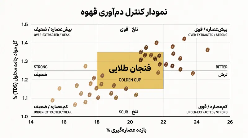 استاندارد فنجان طلایی با نقطه تقاطع بازده عصاره‌گیری ۱۸ تا ۲۲ درصد و کل مواد جامد محلول (TDS) ۱.۱۵ تا ۱.۳۵ درصد تعریف می‌شود.