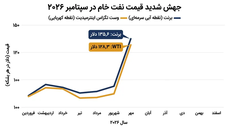 از زمان آغاز انسداد و خروج روزانه ۲۱ میلیون بشکه نفت از بازار، شاخص‌های جهانی نفت خام جهش یافته‌اند.