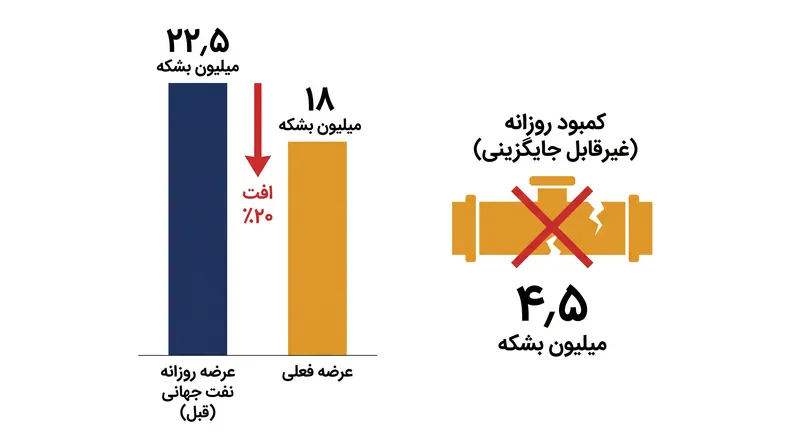 ذخایر استراتژیک نفتی نمی‌توانند کسری ساختاری ناشی از بسته شدن تنگه را به طور کامل جبران کنند.