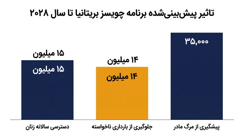 پیش‌بینی می‌شود سرمایه‌گذاری ۲۵۴ میلیون پوندی بریتانیا تا سال ۲۰۲۸ به طور قابل توجهی بارداری‌های ناخواسته و مرگ و میر مادران را کاهش دهد.