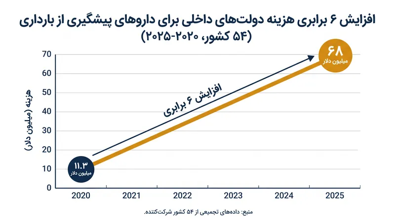 هزینه‌های داخلی برای داروهای پیشگیری از بارداری در ۵۴ کشور شرکت‌کننده از سال ۲۰۲۰ تاکنون شش برابر شده است.