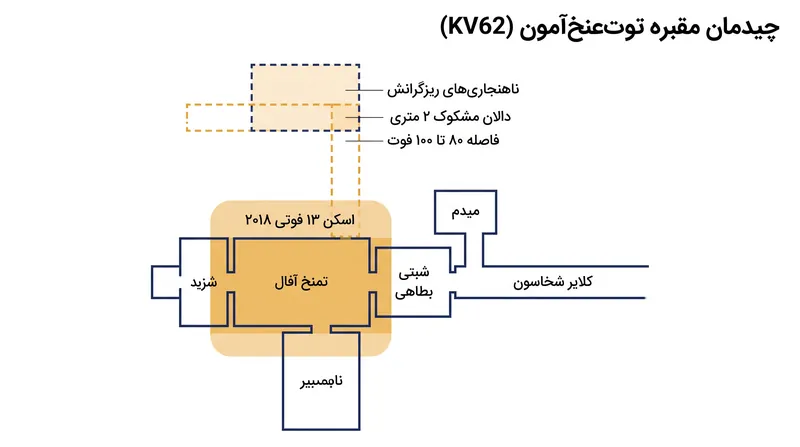 اندازه‌گیری‌های جدید ریزگرانش، ناهنجاری‌هایی را تا فاصله ۱۰۰ فوتی شمال اتاقک دفن شناخته‌شده ردیابی کردند که بسیار فراتر از برد ۱۳ فوتی اسکن‌های قبلی است.