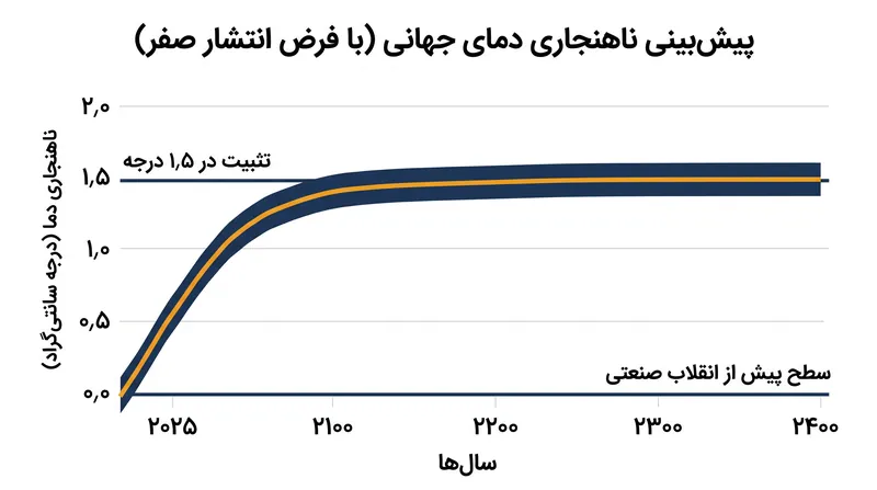 حتی اگر تمام انتشارات امروز متوقف شوند، تولیدات گذشته غول‌های کربنی دمای بالای کره زمین را تثبیت کرده است.