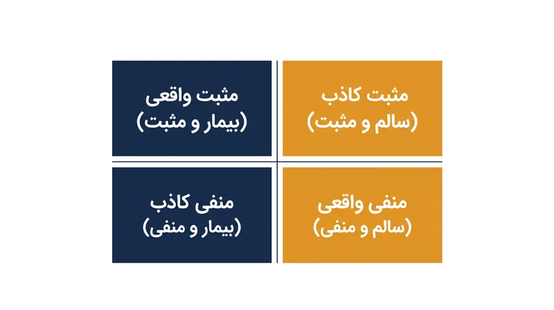 جدول توافقی ۲ در ۲ پایه و اساس تمام معیارهای دقت آزمایش‌های تشخیصی را تشکیل می‌دهد.
