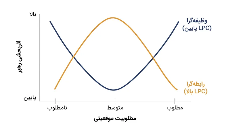 رهبران وظیفه‌گرا در دو انتهای طیف کنترل موقعیتی عالی عمل می‌کنند، در حالی که رهبران رابطه‌گرا در ابهام متوسط موفق‌ترند.