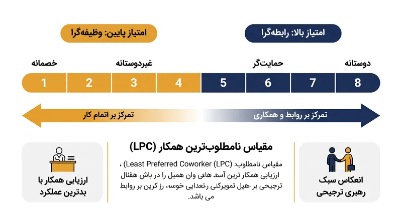 مقیاس LPC رهبران را بر اساس میزان سخاوتمندی آن‌ها در امتیازدهی به سخت‌ترین همکارشان دسته‌بندی می‌کند.