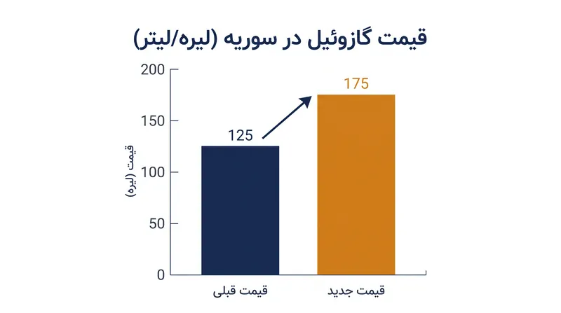 جدول قیمت‌گذاری ۱۳ سپتامبر، هزینه گازوئیل را ۴۰ درصد افزایش داد.