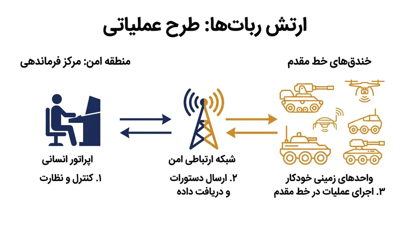 هدف این طرح، شبکه‌سازی واحدهای زمینی خودکار با اپراتورهای انسانی است که در مناطق امن پشت خطوط مقدم مستقر شده‌اند.