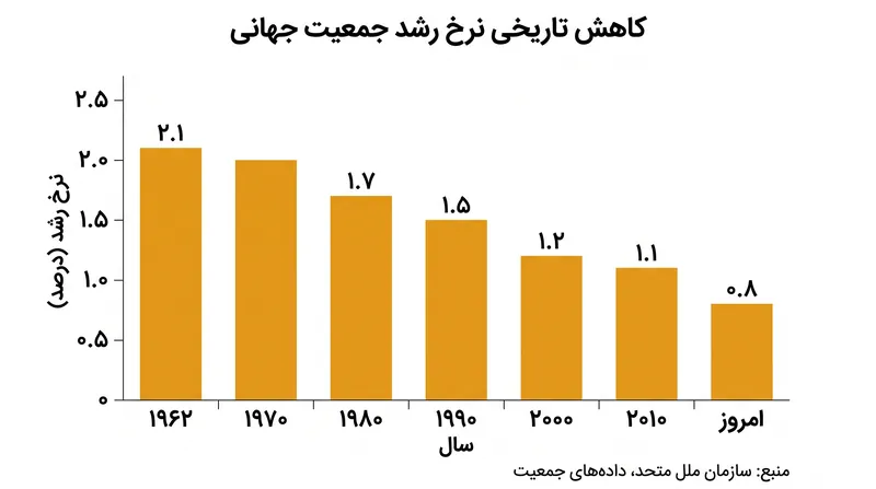رشد جمعیت انسان از منحنی لجستیک پیروی می‌کند؛ این رشد در سال ۱۹۶۲ به اوج خود رسید و از آن زمان به طور پیوسته در حال کاهش است.