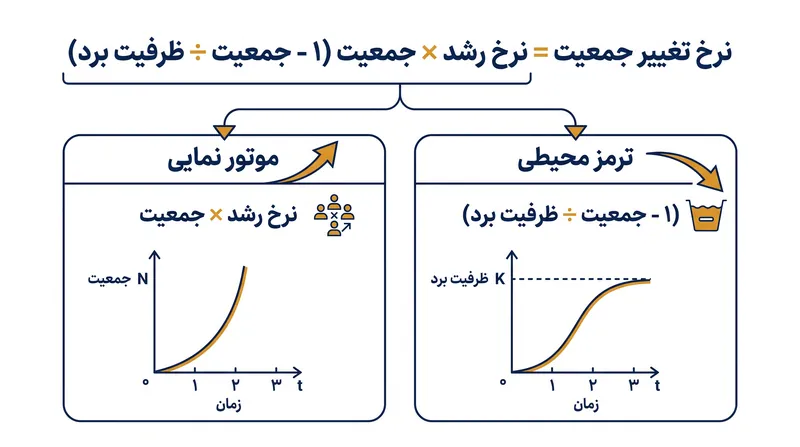 معادله لجستیک، رشد ذاتی را از مقاومت محیطی جدا می‌کند.