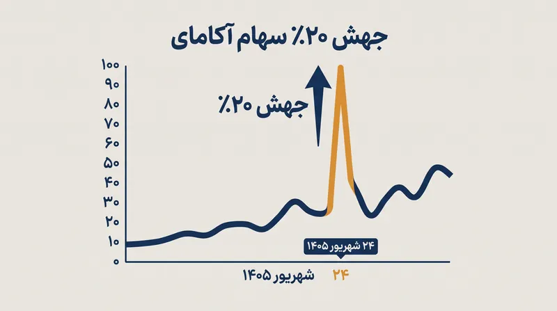 سهام آکامای پس از اعلام اولیه قرارداد زیرساختی با آنتروپیک، بیش از ۲۰ درصد جهش کرد.