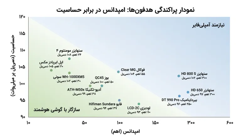 هدفون‌هایی که در مناطق امپدانس بالا یا حساسیت پایین قرار می‌گیرند، نمی‌توانند به‌درستی توسط دستگاه‌های موبایل استاندارد راه‌اندازی شوند.