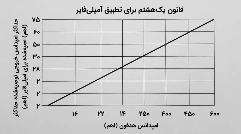 برای حفظ پاسخ فرکانسی دقیق، امپدانس خروجی آمپلی‌فایر نباید بیشتر از یک‌هشتم امپدانس هدفون باشد.
