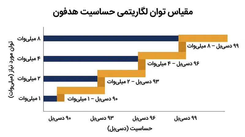 از آنجایی که مقیاس دسی‌بل لگاریتمی است، هر ۳ دسی‌بل افزایش در حجم صدا به دو برابر توان الکتریکی نیاز دارد.