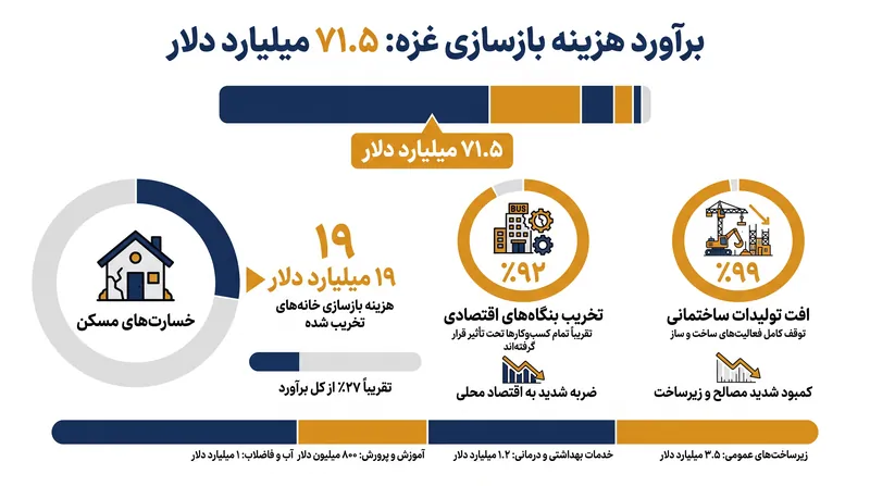 تفکیک خسارت‌های اقتصادی و ساختاری در سراسر نوار غزه، بر اساس ارزیابی آنکتاد.