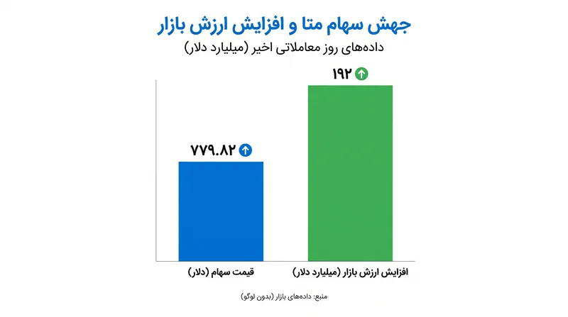 بازار واکنش تهاجمی و مثبتی به مدل جدید درآمد اشتراکی و تراکنشی متا نشان داد.