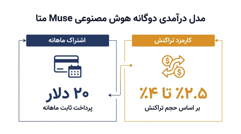 هوش مصنوعی Muse یک استراتژی درآمدزایی دوگانه را معرفی کرده و تنوعی فراتر از تبلیغات صرف ایجاد می‌کند.