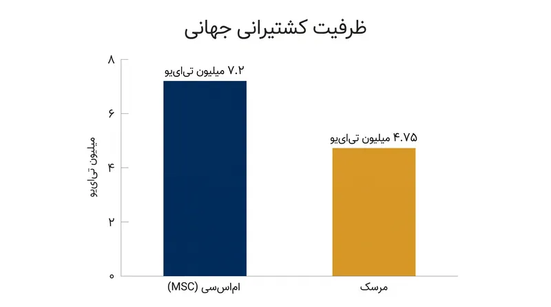 شرکت ام‌اس‌سی (MSC) از سال ۲۰۲۲ ناوگان خود را به‌شدت توسعه داده و ظرفیت کل خود را بسیار فراتر از مرسک برده است.