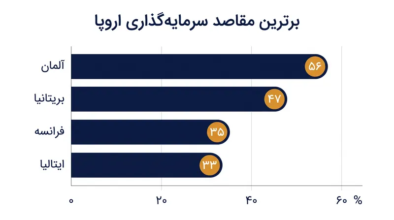 آلمان، بریتانیا، فرانسه و ایتالیا به عنوان برترین بازارهای هدف برای سرمایه بین‌المللی ظاهر شدند.