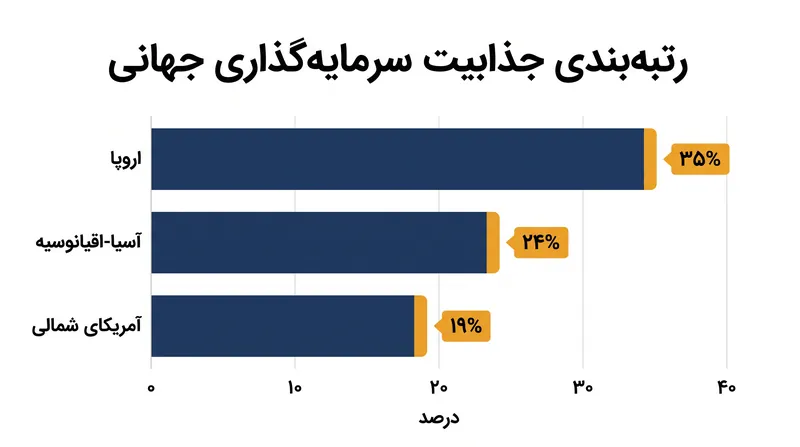 اروپا در ترجیحات سرمایه‌گذاری جهانی در میان مدیران غیراروپایی پیشتاز است.