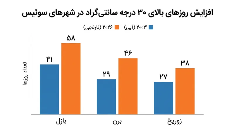 شهرهای سوئیس در تابستان ۲۰۲۶ در مقایسه با موج گرمای سال ۲۰۰۳، افزایش شدیدی را در روزهای با دمای بیش از ۳۰ درجه سانتی‌گراد ثبت کردند.