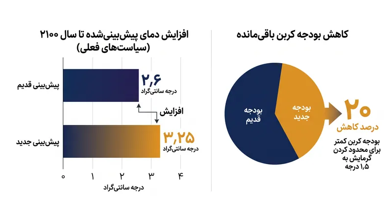 مدل‌های اصلاح‌شده افزایش دمای ۳٫۲۵ درجه سانتی‌گراد را تا سال ۲۱۰۰ تحت سیاست‌های فعلی پیش‌بینی می‌کنند که نسبت به برآوردهای قبلی ۲٫۶ درجه سانتی‌گراد افزایش یافته است.