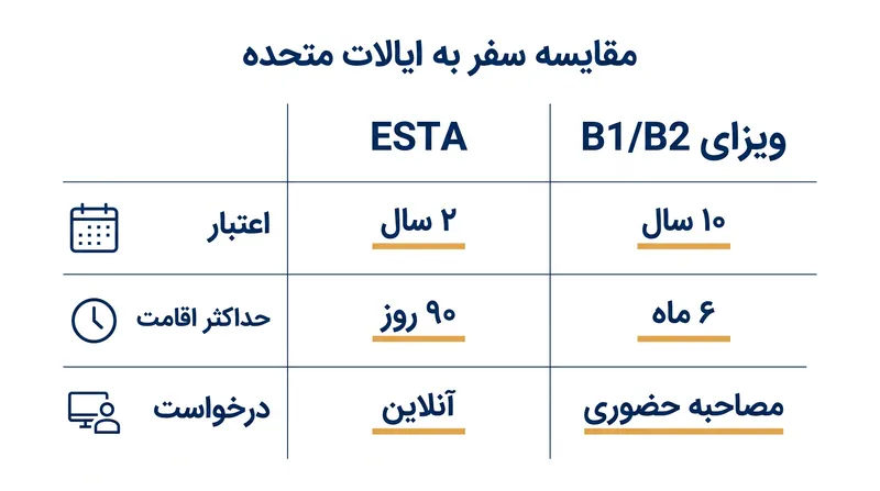 از دست دادن واجد شرایط بودن برای ESTA، مسافران را به سمت فرآیند استاندارد ویزای غیرمهاجرتی سوق می‌دهد.