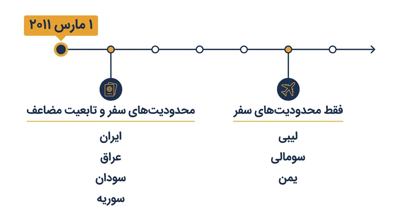 محدودیت‌های قانونی، کشورها را به دو سطح از اعمال قانون تقسیم می‌کنند.