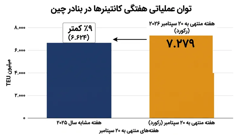 حجم کانتینرها با جهش ۹ درصدی نسبت به سال گذشته، رکورد تاریخی جدیدی را به ثبت رساند.
